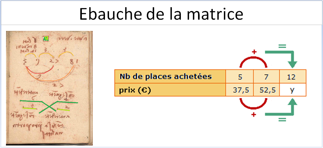 Ébauche de la matrice